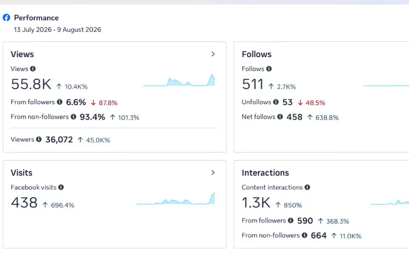 Goods Transport Company Social Media & Meta Ads results